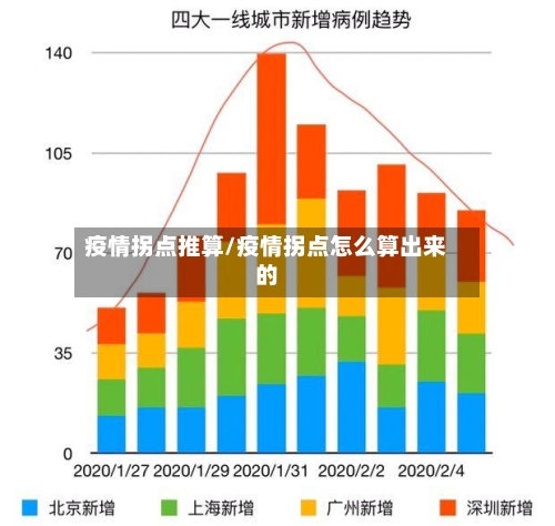疫情拐点推算/疫情拐点怎么算出来的-第1张图片