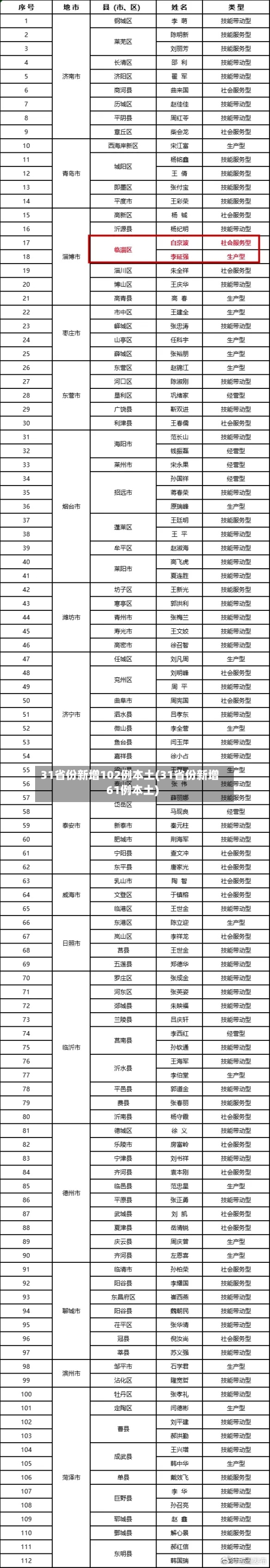 31省份新增102例本土(31省份新增61例本土)-第1张图片