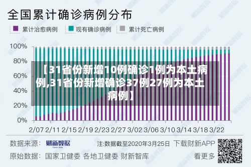 【31省份新增10例确诊1例为本土病例,31省份新增确诊37例27例为本土病例】-第1张图片