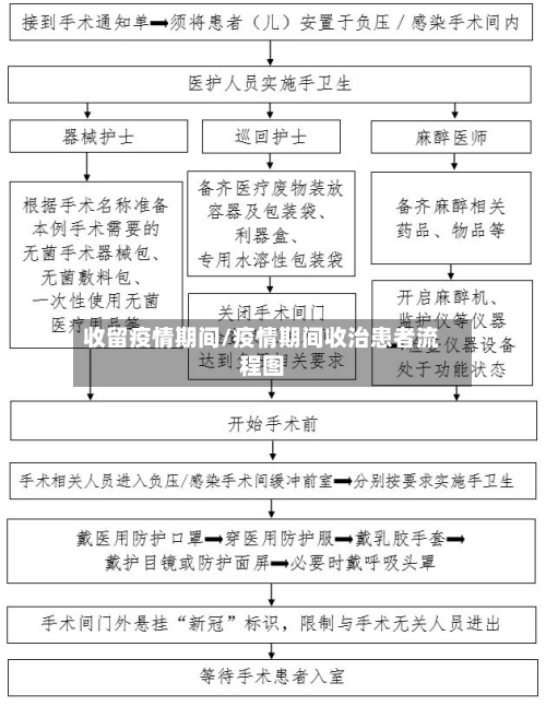 收留疫情期间/疫情期间收治患者流程图-第2张图片