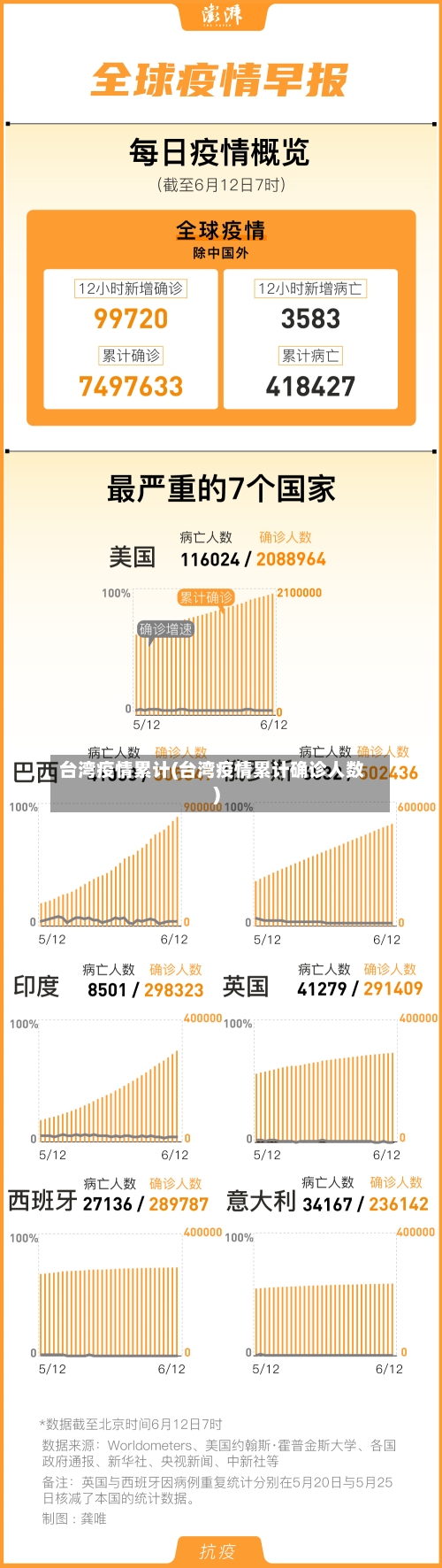 台湾疫情累计(台湾疫情累计确诊人数)-第2张图片