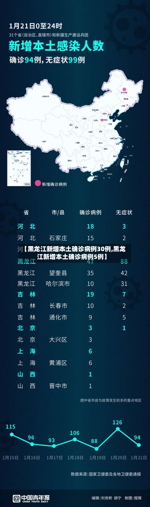 【黑龙江新增本土确诊病例30例,黑龙江新增本土确诊病例5例】-第2张图片