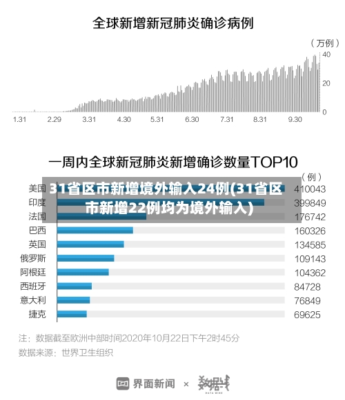 31省区市新增境外输入24例(31省区市新增22例均为境外输入)-第2张图片