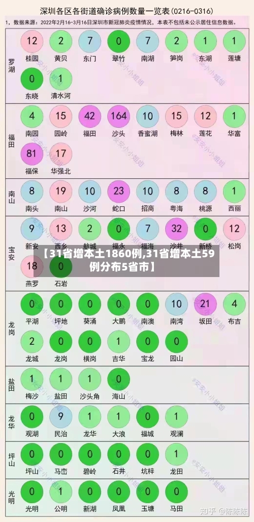 【31省增本土1860例,31省增本土59例分布5省市】-第1张图片
