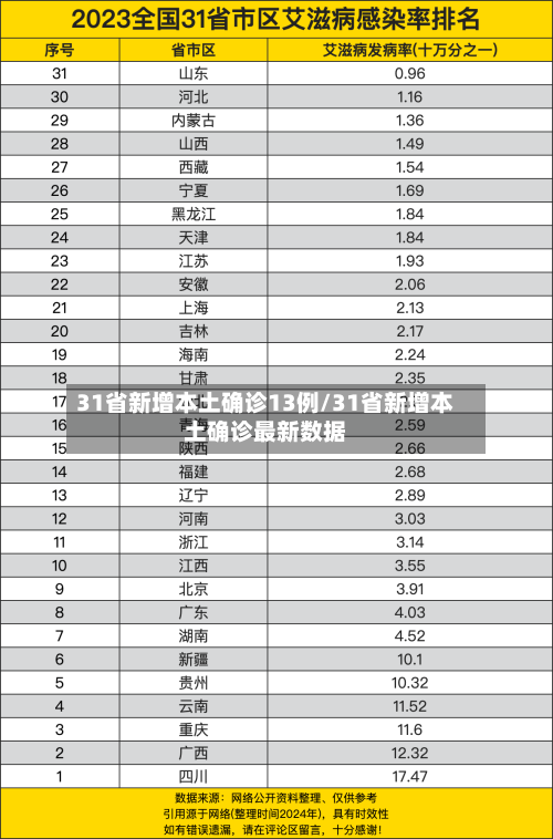 31省新增本土确诊13例/31省新增本土确诊最新数据-第1张图片