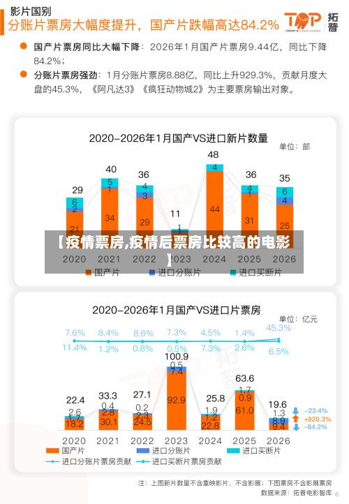 【疫情票房,疫情后票房比较高的电影】-第1张图片