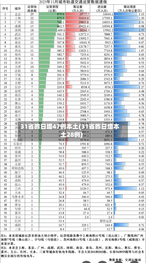 31省昨日增47例本土(31省昨日增本土28例)-第2张图片