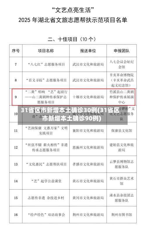 31省区市新增本土确诊30例(31省区市新增本土确诊90例)-第2张图片